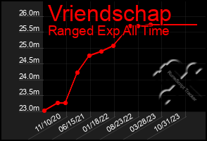 Total Graph of Vriendschap