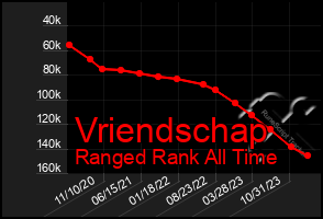 Total Graph of Vriendschap