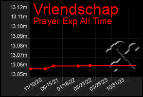 Total Graph of Vriendschap