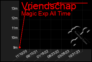 Total Graph of Vriendschap