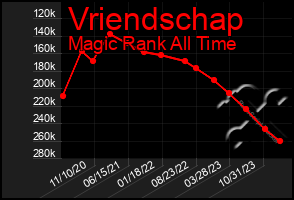 Total Graph of Vriendschap