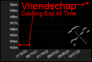 Total Graph of Vriendschap