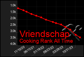 Total Graph of Vriendschap