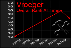 Total Graph of Vroeger