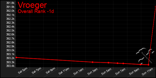 Last 24 Hours Graph of Vroeger