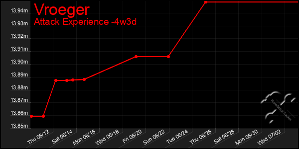 Last 31 Days Graph of Vroeger
