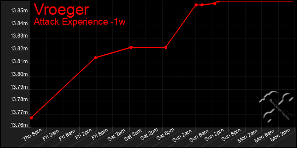 Last 7 Days Graph of Vroeger