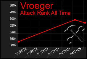 Total Graph of Vroeger