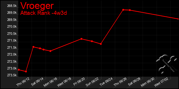 Last 31 Days Graph of Vroeger
