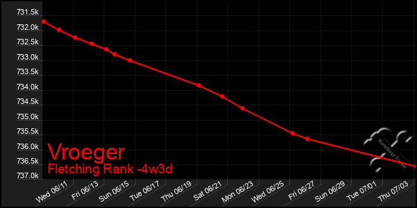 Last 31 Days Graph of Vroeger