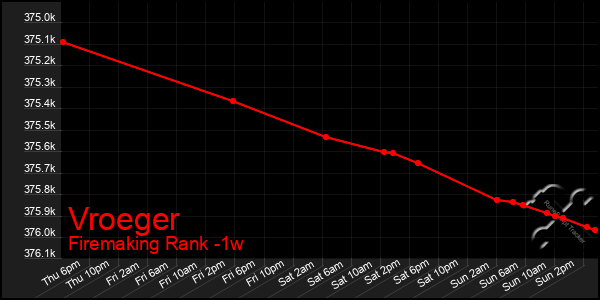 Last 7 Days Graph of Vroeger
