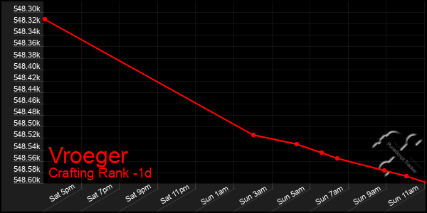 Last 24 Hours Graph of Vroeger