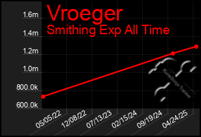 Total Graph of Vroeger