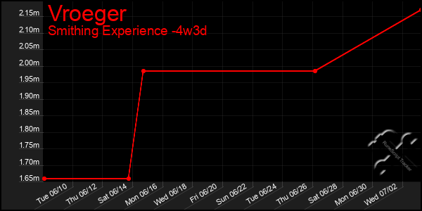 Last 31 Days Graph of Vroeger
