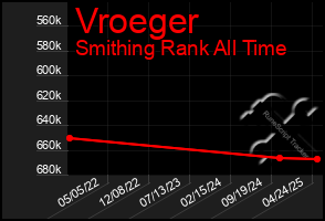 Total Graph of Vroeger