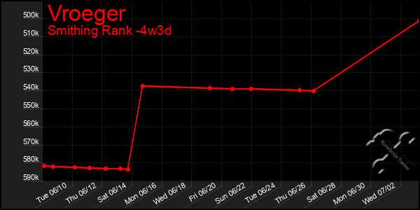Last 31 Days Graph of Vroeger