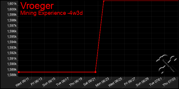 Last 31 Days Graph of Vroeger