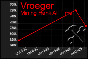 Total Graph of Vroeger