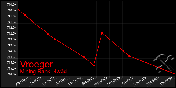 Last 31 Days Graph of Vroeger