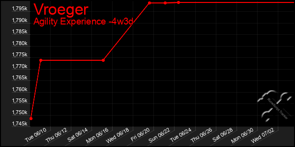 Last 31 Days Graph of Vroeger