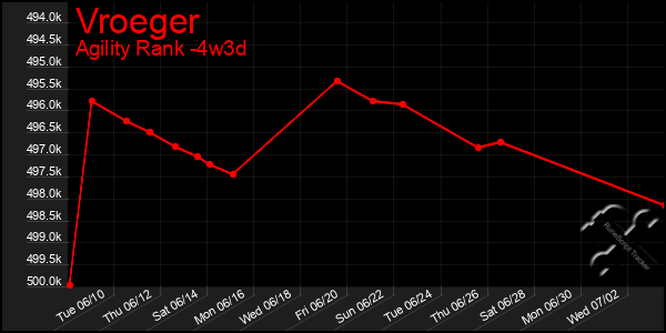 Last 31 Days Graph of Vroeger