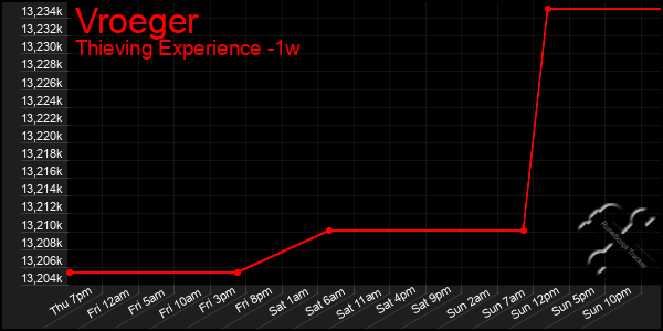 Last 7 Days Graph of Vroeger