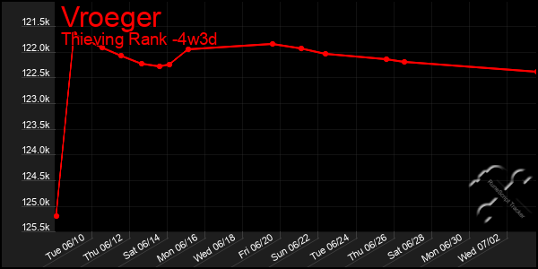 Last 31 Days Graph of Vroeger