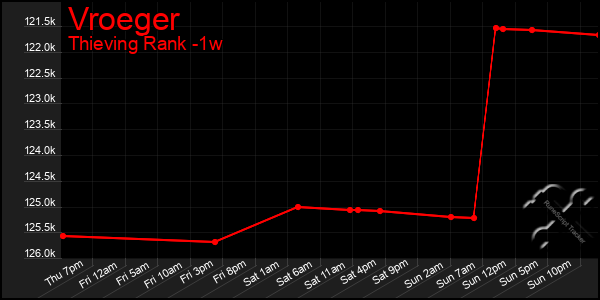 Last 7 Days Graph of Vroeger