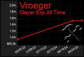 Total Graph of Vroeger