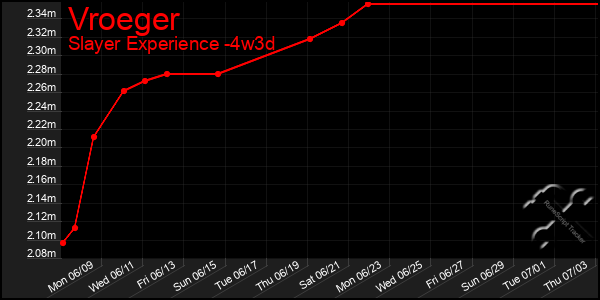 Last 31 Days Graph of Vroeger