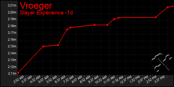 Last 24 Hours Graph of Vroeger