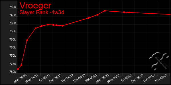 Last 31 Days Graph of Vroeger