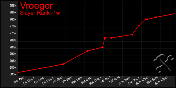 Last 7 Days Graph of Vroeger