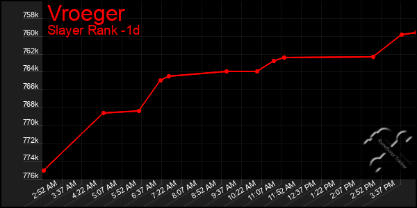 Last 24 Hours Graph of Vroeger