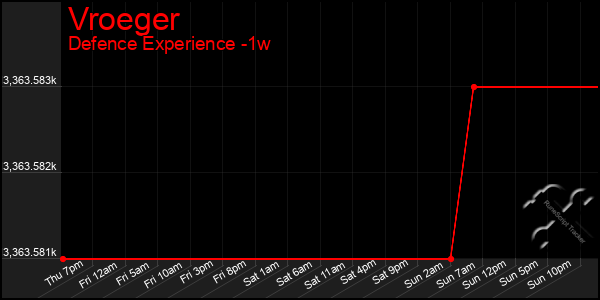 Last 7 Days Graph of Vroeger