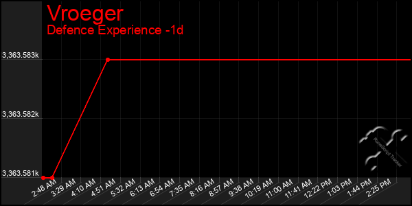 Last 24 Hours Graph of Vroeger