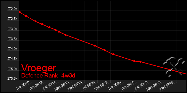 Last 31 Days Graph of Vroeger