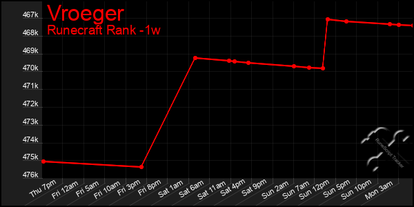 Last 7 Days Graph of Vroeger