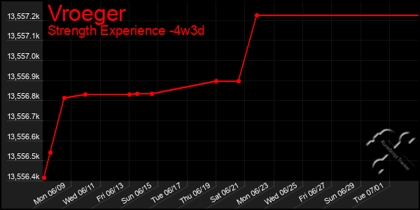 Last 31 Days Graph of Vroeger