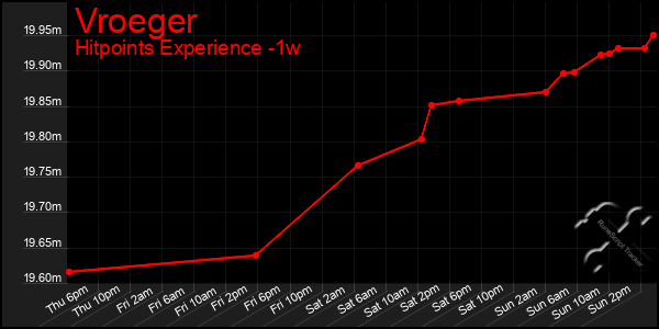 Last 7 Days Graph of Vroeger