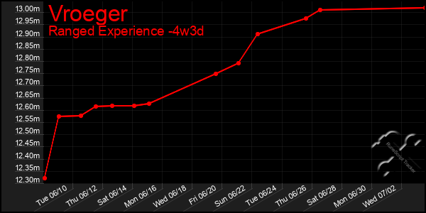 Last 31 Days Graph of Vroeger
