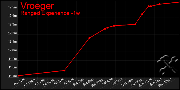 Last 7 Days Graph of Vroeger