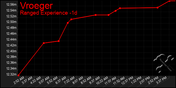 Last 24 Hours Graph of Vroeger