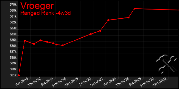 Last 31 Days Graph of Vroeger