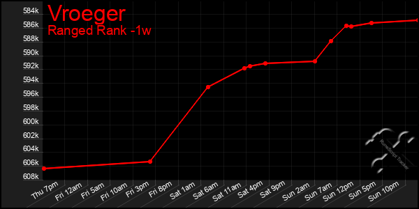 Last 7 Days Graph of Vroeger