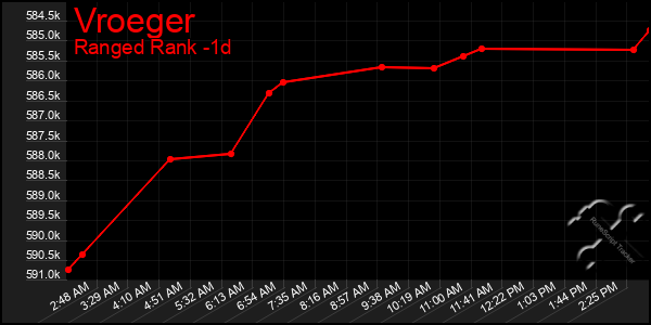 Last 24 Hours Graph of Vroeger