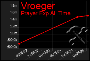 Total Graph of Vroeger