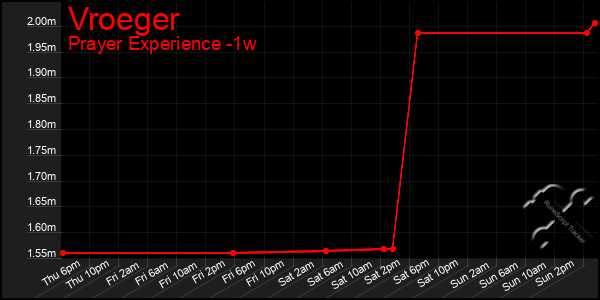 Last 7 Days Graph of Vroeger