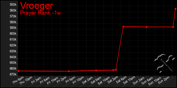 Last 7 Days Graph of Vroeger