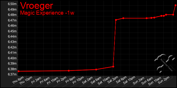 Last 7 Days Graph of Vroeger